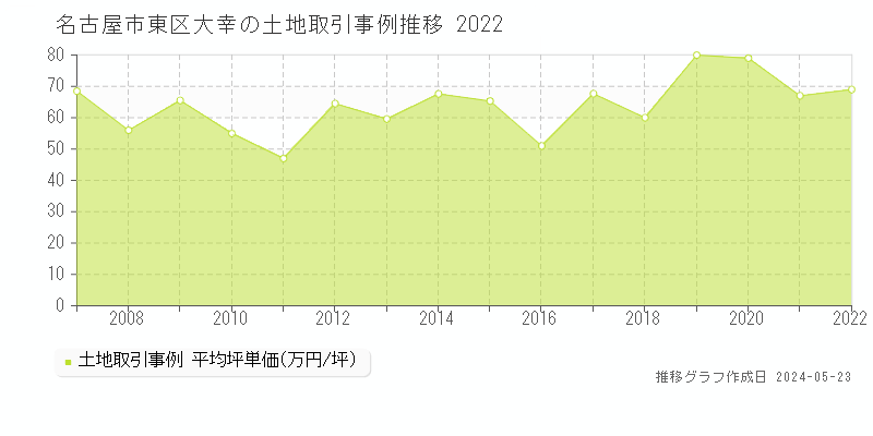 名古屋市東区大幸の土地価格推移グラフ 