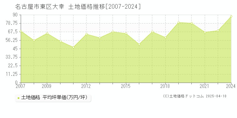 名古屋市東区大幸の土地価格推移グラフ 