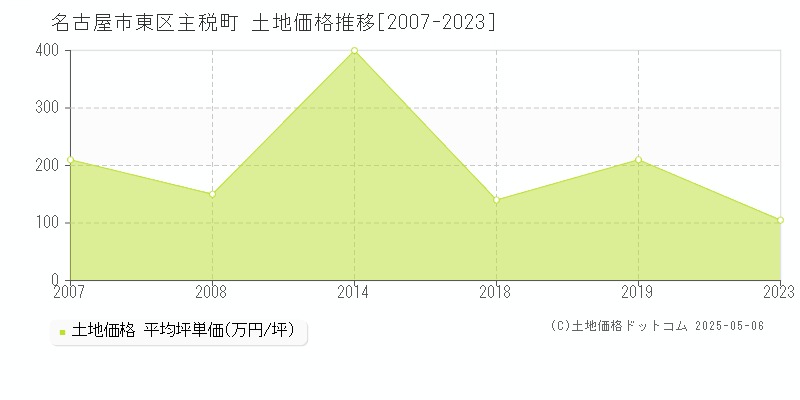 主税町(名古屋市東区)の土地価格推移グラフ(坪単価)[2007-2023年]