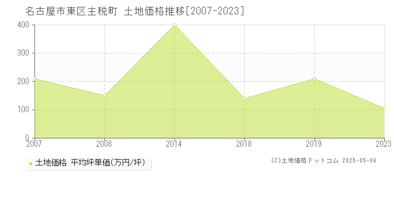 名古屋市東区主税町の土地価格推移グラフ 