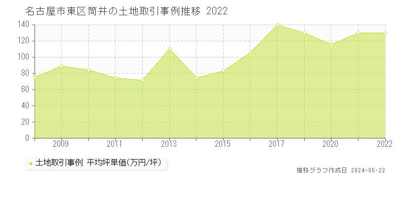 名古屋市東区筒井の土地価格推移グラフ 