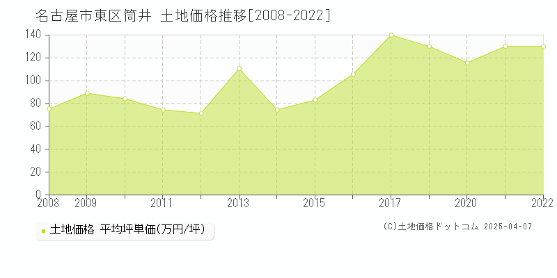 名古屋市東区筒井の土地価格推移グラフ 