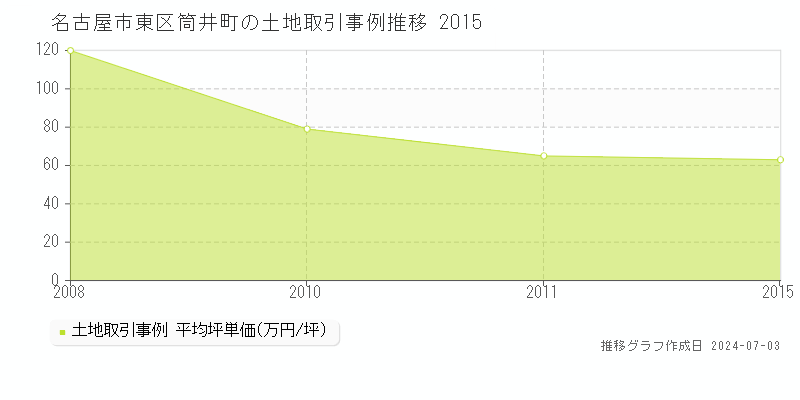 名古屋市東区筒井町の土地価格推移グラフ 