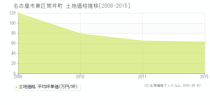 筒井町(名古屋市東区)の土地価格推移グラフ(坪単価)[2008-2015年]