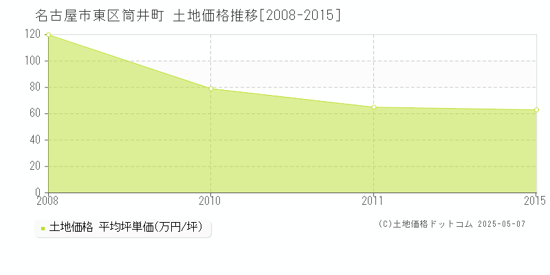 名古屋市東区筒井町の土地価格推移グラフ 