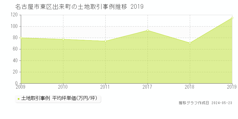 名古屋市東区出来町の土地価格推移グラフ 
