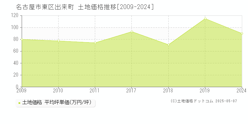 出来町(名古屋市東区)の土地価格推移グラフ(坪単価)[2009-2024年]