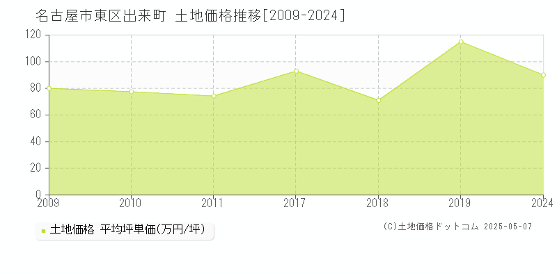 名古屋市東区出来町の土地価格推移グラフ 