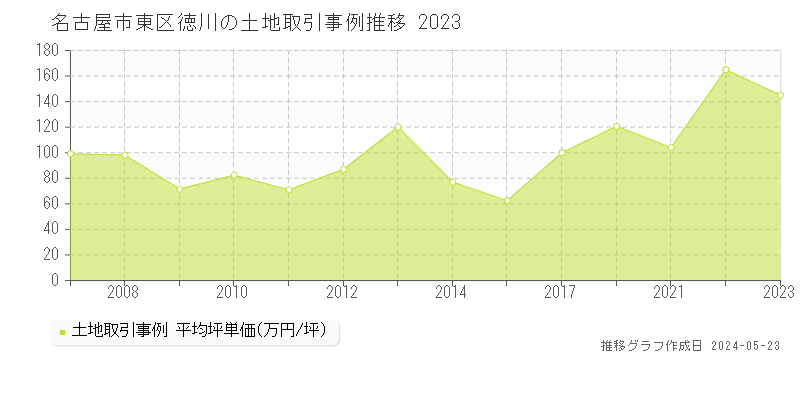 名古屋市東区徳川の土地価格推移グラフ 