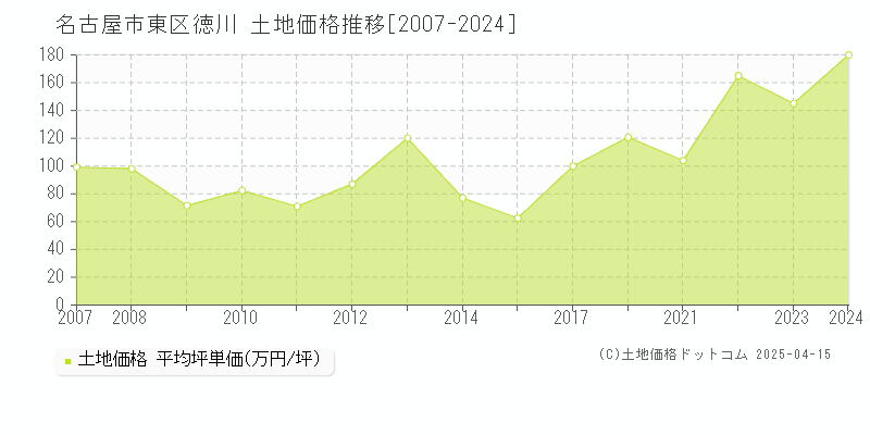 名古屋市東区徳川の土地価格推移グラフ 