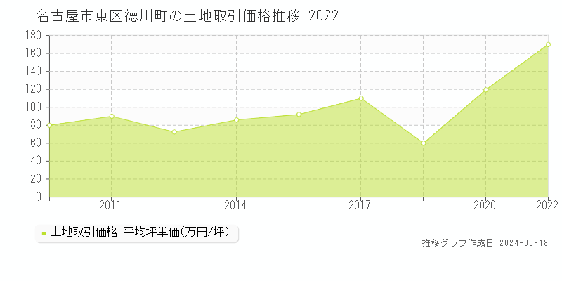 名古屋市東区徳川町の土地価格推移グラフ 