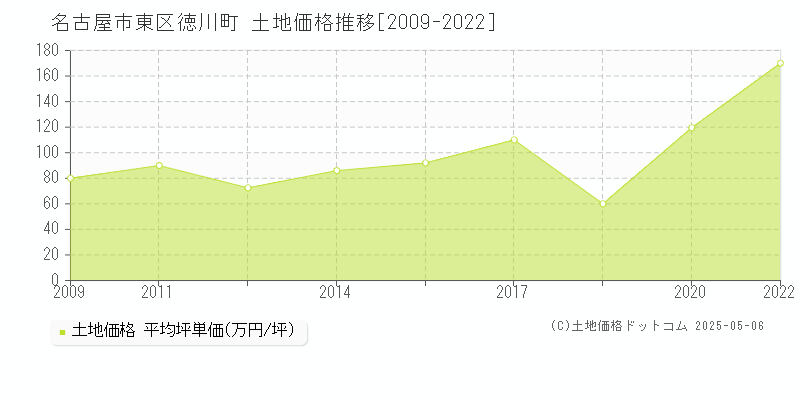 徳川町(名古屋市東区)の土地価格推移グラフ(坪単価)[2009-2022年]