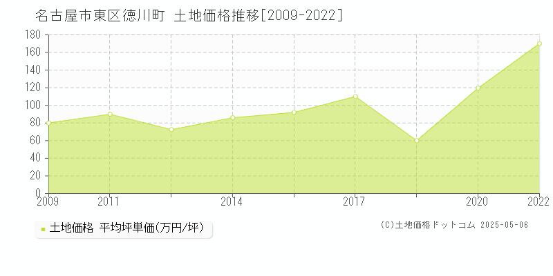 名古屋市東区徳川町の土地価格推移グラフ 