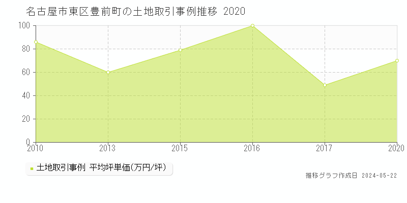 名古屋市東区豊前町の土地価格推移グラフ 
