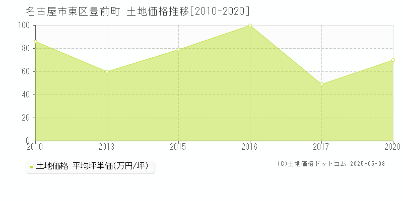 豊前町(名古屋市東区)の土地価格推移グラフ(坪単価)[2010-2020年]