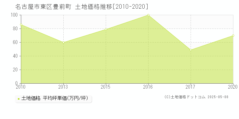 名古屋市東区豊前町の土地価格推移グラフ 