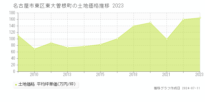 名古屋市東区東大曽根町の土地価格推移グラフ 