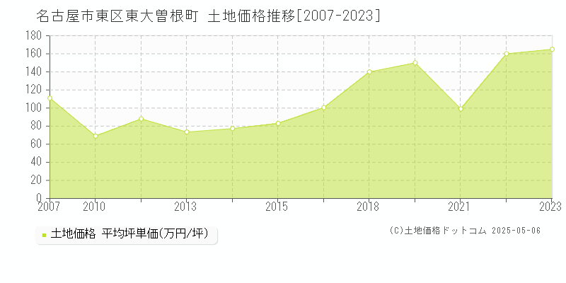 東大曽根町(名古屋市東区)の土地価格推移グラフ(坪単価)[2007-2023年]