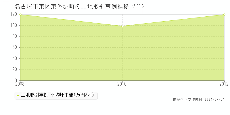 名古屋市東区東外堀町の土地価格推移グラフ 