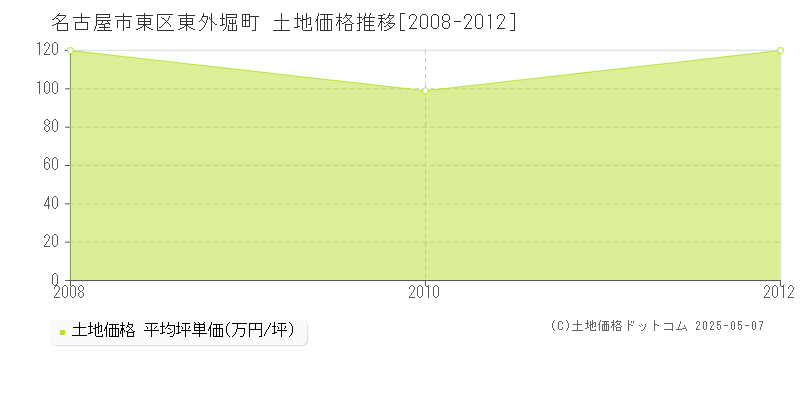 名古屋市東区東外堀町の土地価格推移グラフ 