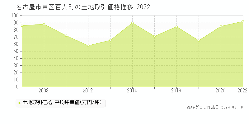 名古屋市東区百人町の土地価格推移グラフ 