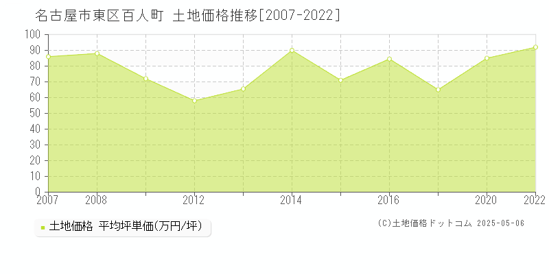 百人町(名古屋市東区)の土地価格推移グラフ(坪単価)[2007-2022年]