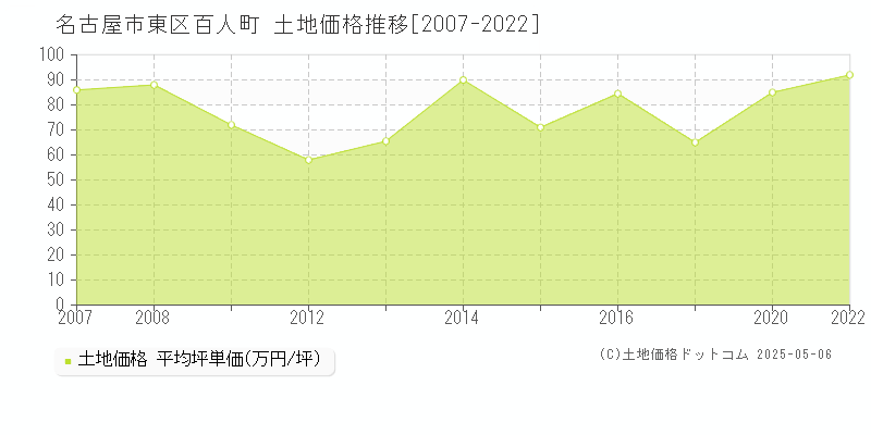 名古屋市東区百人町の土地価格推移グラフ 