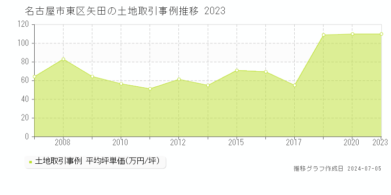 名古屋市東区矢田の土地価格推移グラフ 