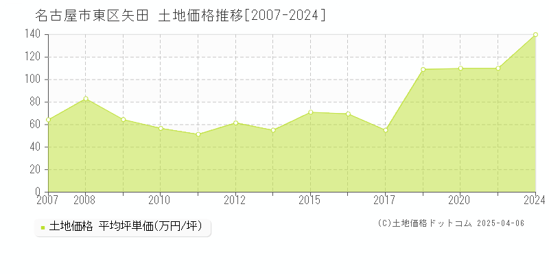 名古屋市東区矢田の土地価格推移グラフ 