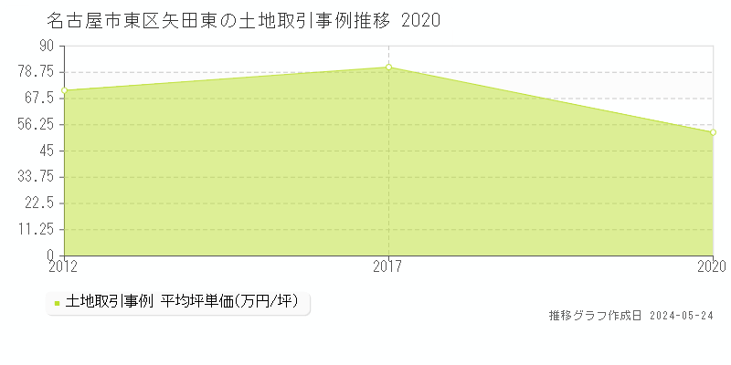 名古屋市東区矢田東の土地価格推移グラフ 