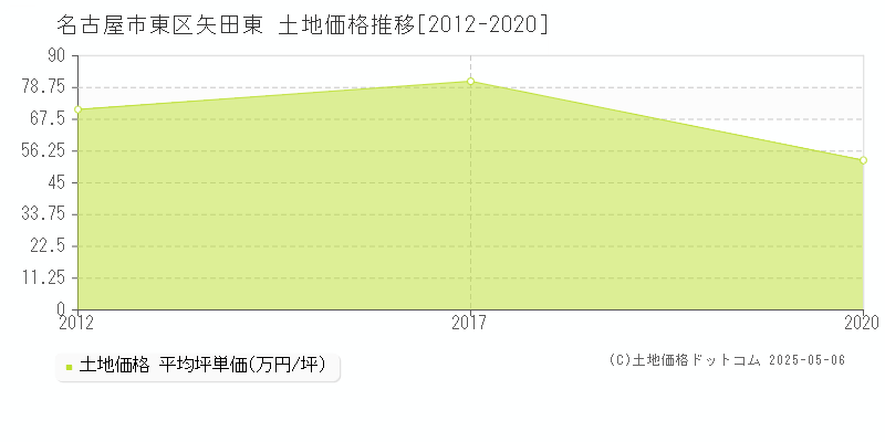 矢田東(名古屋市東区)の土地価格推移グラフ(坪単価)[2012-2020年]
