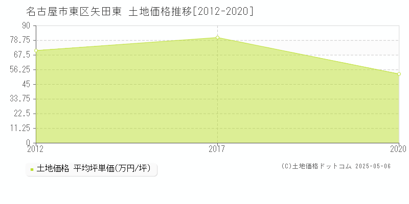 名古屋市東区矢田東の土地価格推移グラフ 