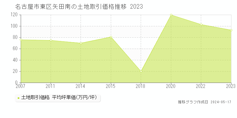 名古屋市東区矢田南の土地価格推移グラフ 