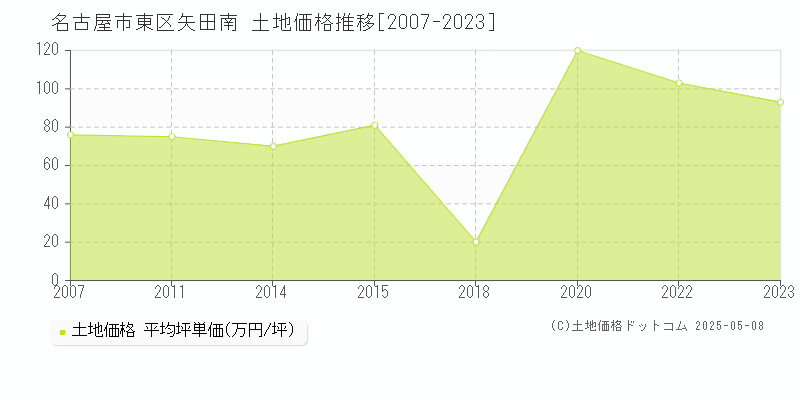 矢田南(名古屋市東区)の土地価格推移グラフ(坪単価)[2007-2023年]