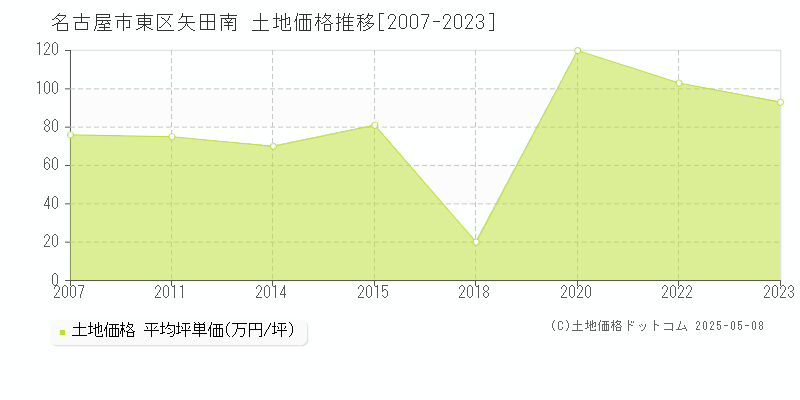 名古屋市東区矢田南の土地価格推移グラフ 