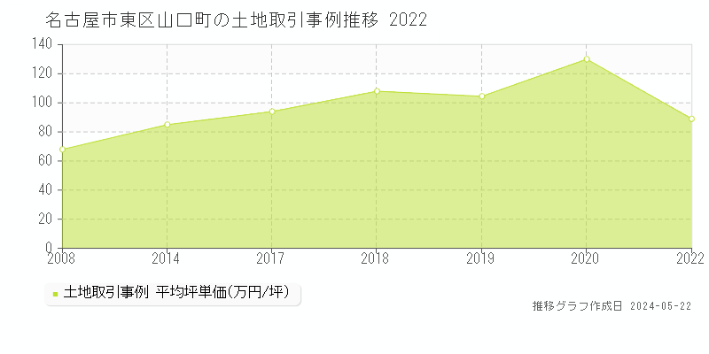 名古屋市東区山口町の土地価格推移グラフ 
