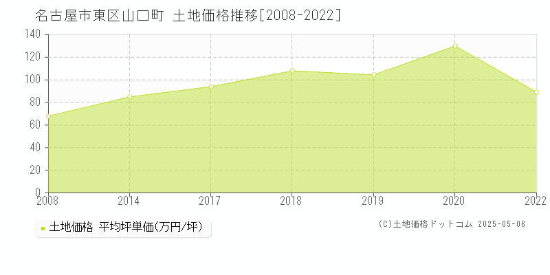 山口町(名古屋市東区)の土地価格推移グラフ(坪単価)[2008-2022年]
