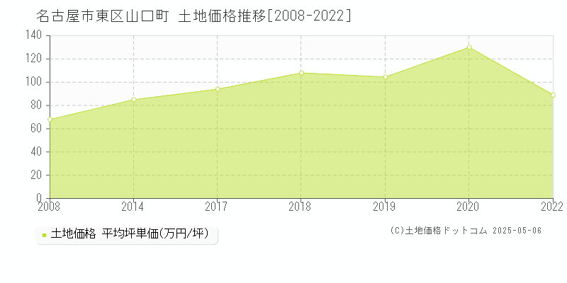 名古屋市東区山口町の土地価格推移グラフ 