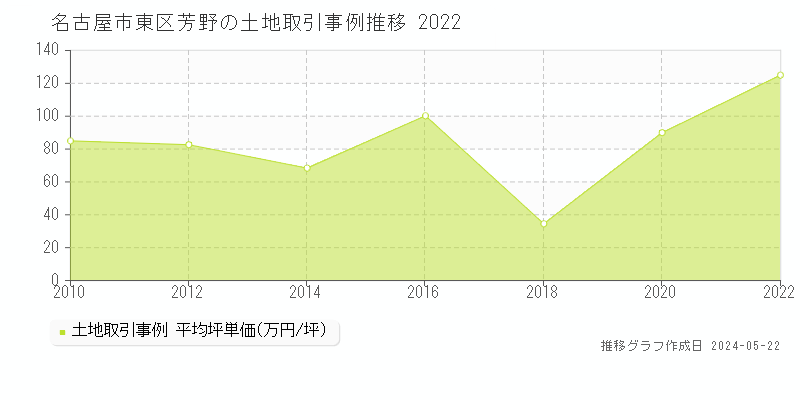名古屋市東区芳野の土地取引事例推移グラフ 