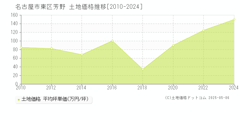 芳野(名古屋市東区)の土地価格推移グラフ(坪単価)[2010-2024年]