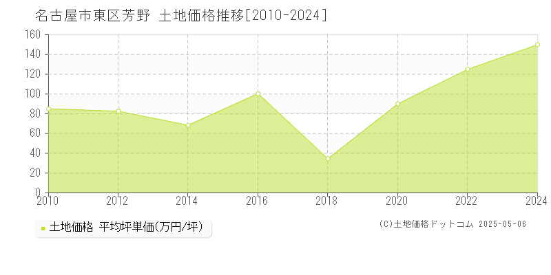 名古屋市東区芳野の土地価格推移グラフ 