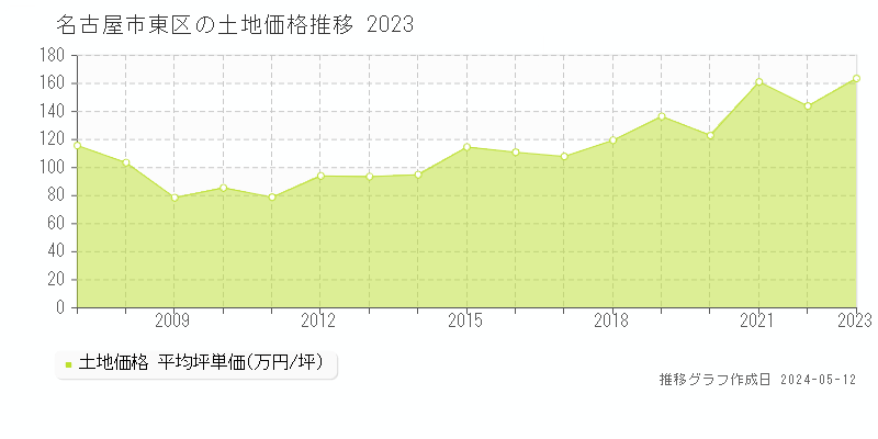 名古屋市東区全域の土地価格推移グラフ 