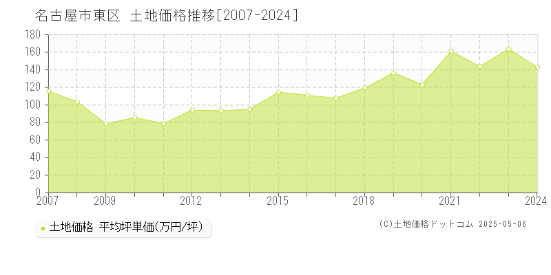 名古屋市東区(愛知県)の土地価格推移グラフ(坪単価)[2007-2024年]