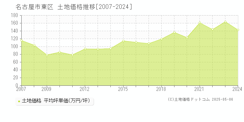 名古屋市東区の土地価格推移グラフ 