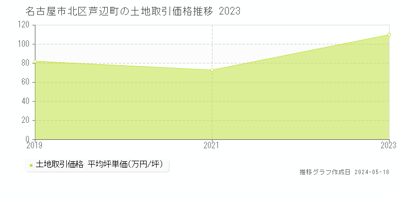 名古屋市北区芦辺町の土地価格推移グラフ 