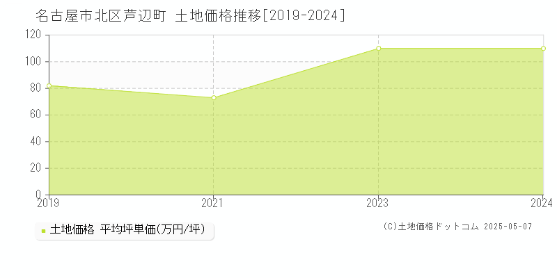 芦辺町(名古屋市北区)の土地価格推移グラフ(坪単価)[2019-2024年]