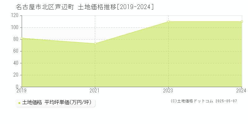 名古屋市北区芦辺町の土地価格推移グラフ 