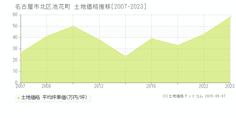 池花町(名古屋市北区)の土地価格推移グラフ(坪単価)[2007-2023年]