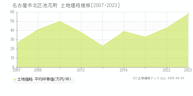 名古屋市北区池花町の土地価格推移グラフ 