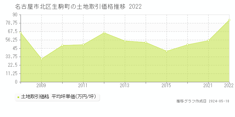 名古屋市北区生駒町の土地価格推移グラフ 